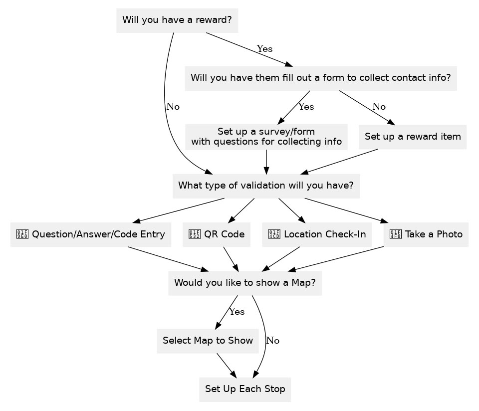 Reward Flowchart with Icons