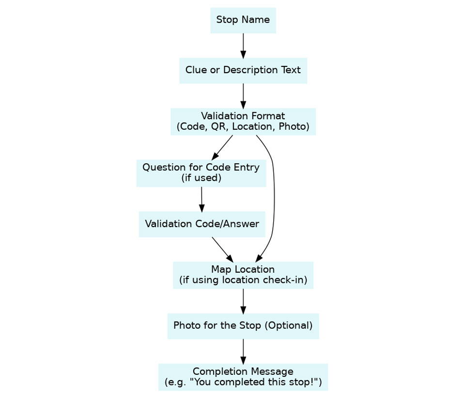 Stop Decision Flowchart